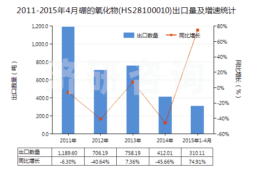 2011-2015年4月硼的氧化物(HS28100010)出口量及增速統(tǒng)計(jì)